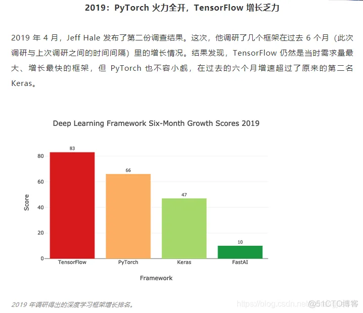 tensorflow2和pytorch TensorFlow2和pytorch哪个用的比较多_API_02